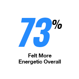 73 percent Felt More Energetic After Male UltraCore Test Booster