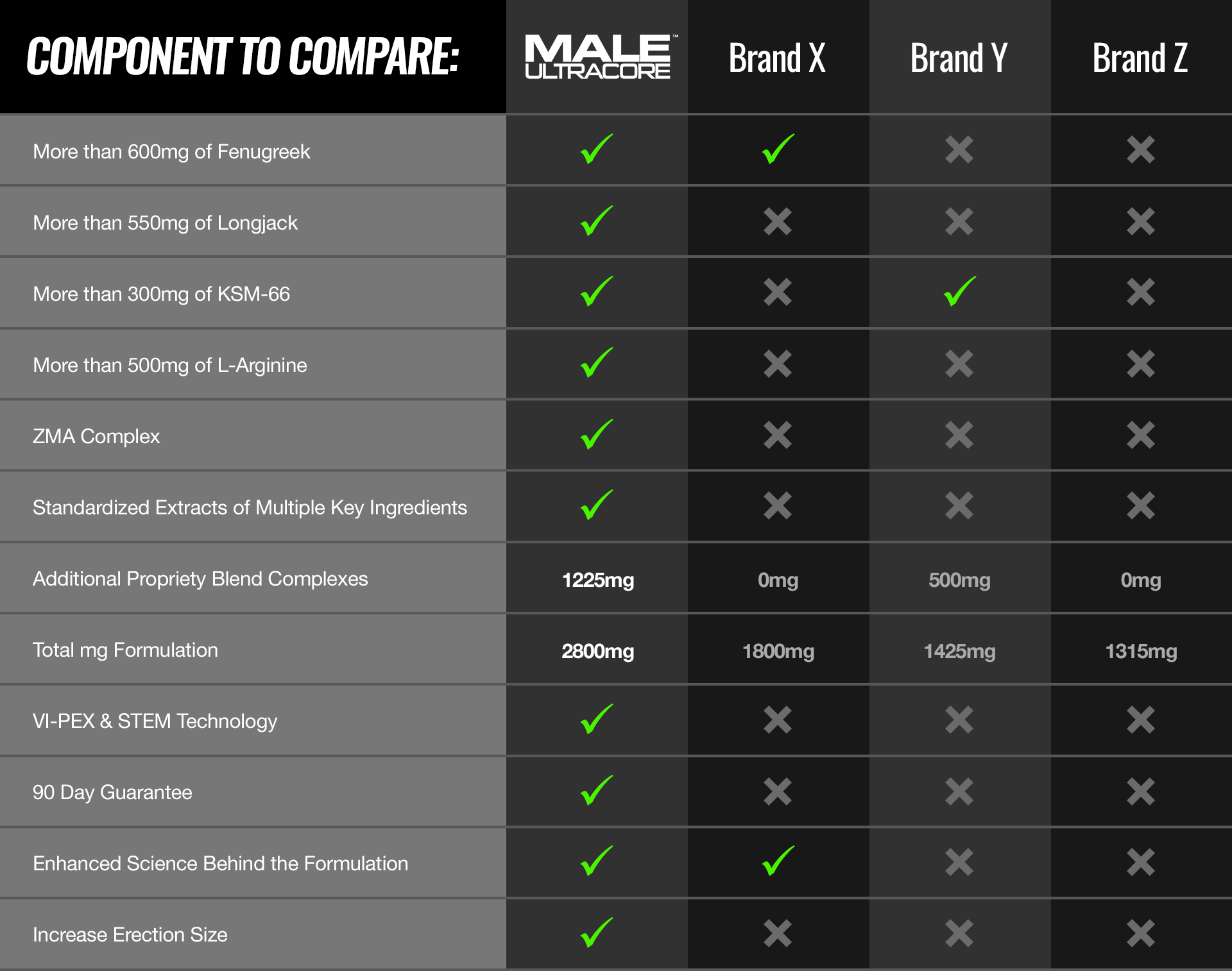 Compare Male UltraCore To Other Test Supplements